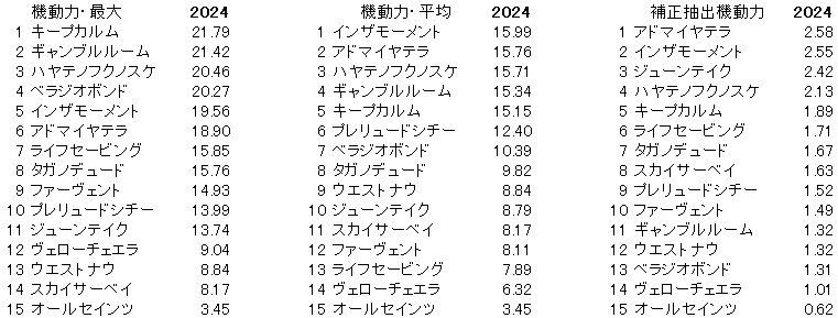 2024　京都新聞杯　機動力